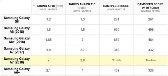 Камера Galaxy A7 в сравнении с другими моделями Samsung