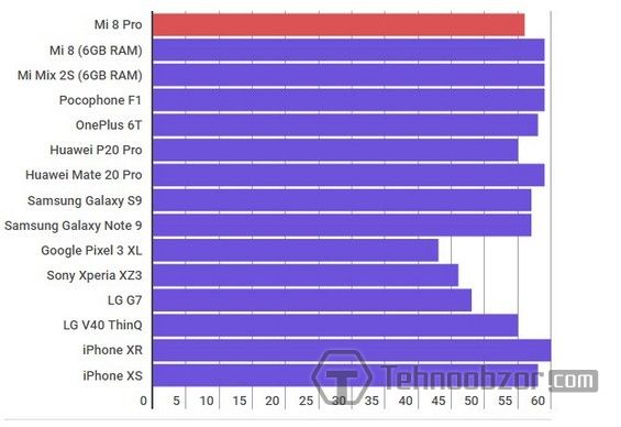 Проверка Xiaomi Mi 8 Pro по GFXBench Manhattan