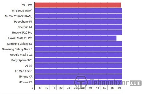 Прогон Xiaomi Mi 8 Pro по GFXBench T-Rex