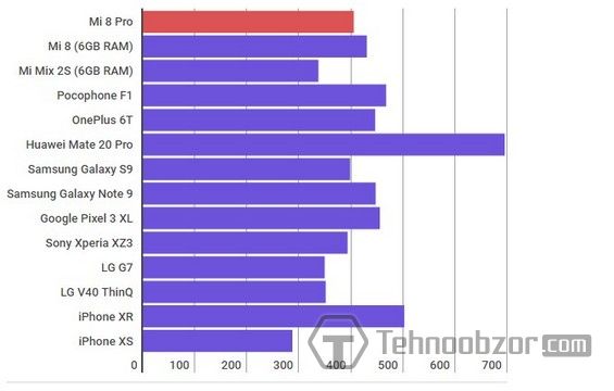 Показатель автономности Xiaomi Mi 8 Pro