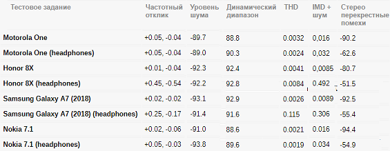 Сравнение тестов звука Motorola One и других смартфонов