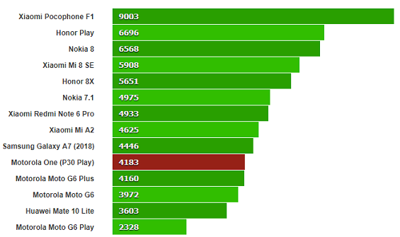 Тестирование Motorola One в GeekBench 4.1 (Многоядерный режим)