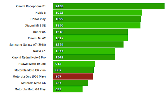 Тестирование Motorola One в GeekBench 4.1 (Одноядерный режим)