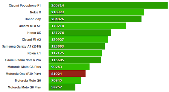 Тестирование Motorola One в AnTuTu 7