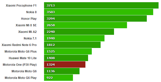 Тестирование Motorola One в Basemark OS 2.0