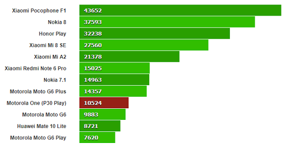 Тестирование Motorola One в Basemark X