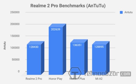 Проверка Oppo Realme 2 Pro в AnTuTu