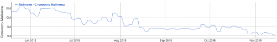 Сложность майнинга Лайткоина за последние 6 месяцев