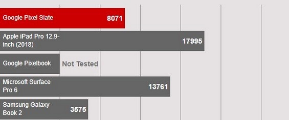 Проверка планшета Google Pixel Slate в Geekbench 4.1