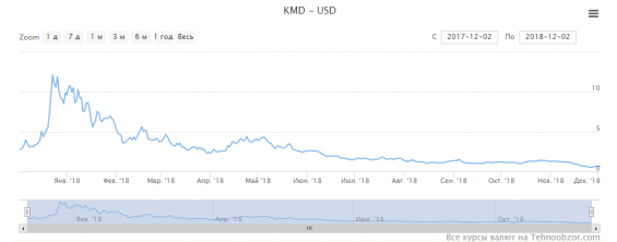 Курс Komodo за год