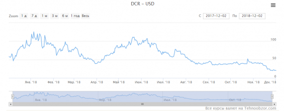 Курс Decred за год