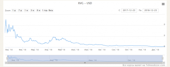 Курс Verge (XVG) за 2018 год