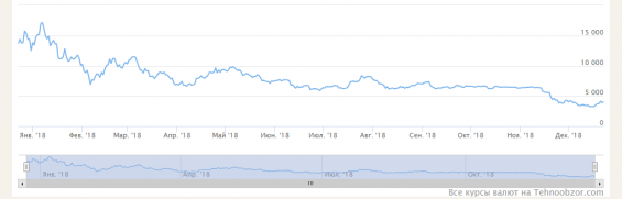 График котировки BTC/USD за 2018 год