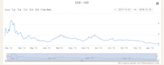 Курс DigiByte (DGB) за 2018 год