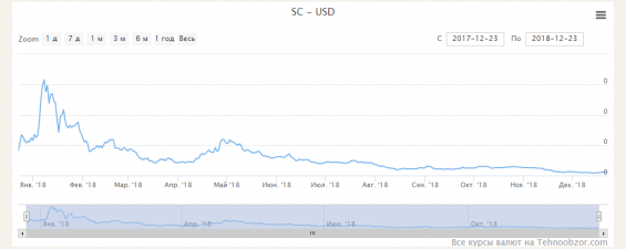 Курс Siacoin за 2018 год