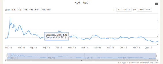 Курс XLM за 2018 год