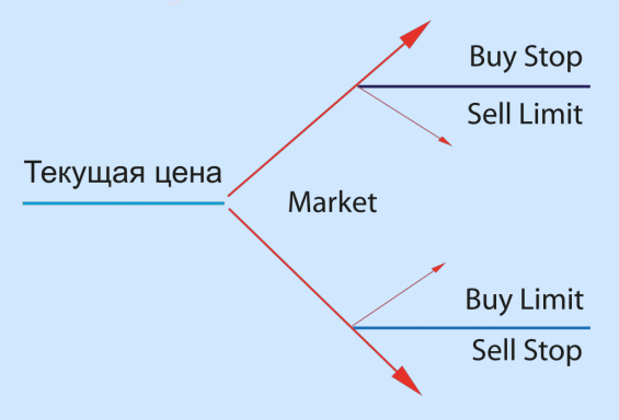 Простая схема stop limit на бирже