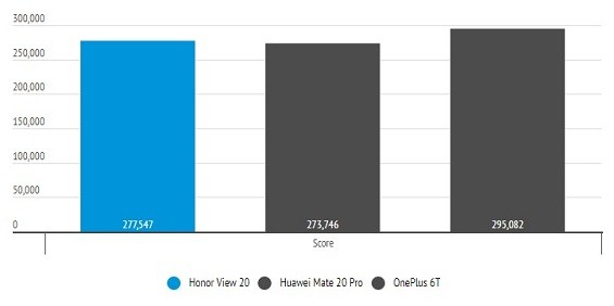 Результат тестирования Honor View 20 в AnTuTu 3DBench
