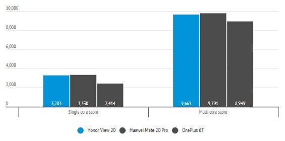 Результат теста процессора Honor View 20 в одноядерном и многоядерном режимах