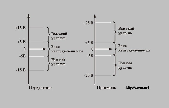 Уровни сигналов RS-232C на передающем и принимающем концах линии связи