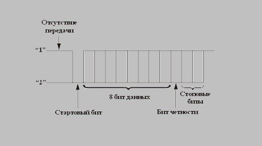 Формат данных RS-232C