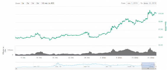 График цены BNB за 2019 год