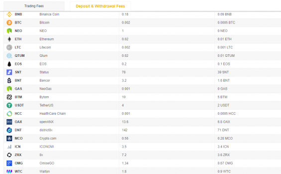 Раздел с лимитами и комиссиями для вывода по каждой монете на бирже Binance