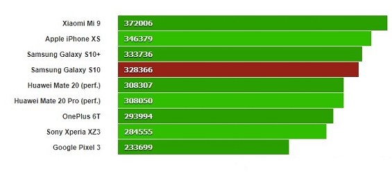 Результат тестирования Samsung Galaxy S10 в AnTuTu 7