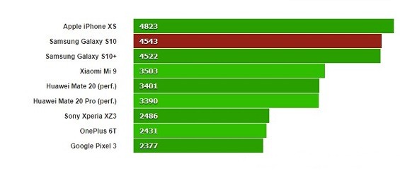 Прогон Samsung Galaxy S10 в одноядерном режиме через GeekBench 4.1