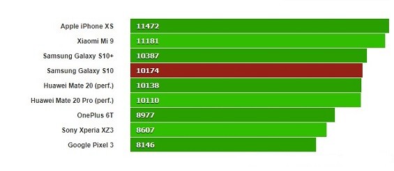 Результат многоядерной проверки Samsung Galaxy S10 в GeekBench 4.1