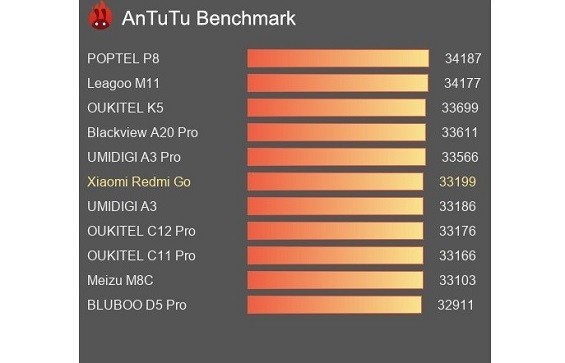 Сравнение результатов Xiaomi Redmi Go и других смартфонов