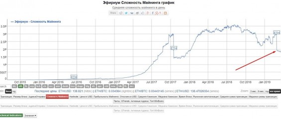 График, показывающий уменьшение сложности майнинга Ethereum