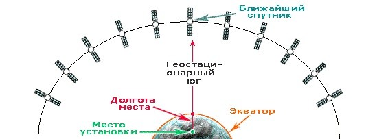 Самостоятельное наведение антенны на спутник