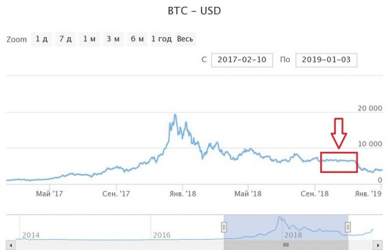 Флэт на графике котировок BTC/USD