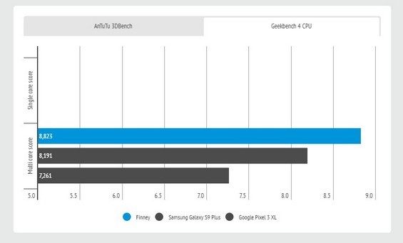 Тестирование смартфона Sirin Labs FINNEY в Geekbench 4 CPU