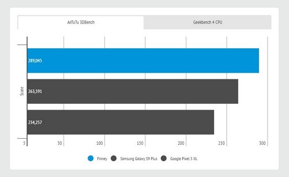 Результат теста смартфона Sirin Labs FINNEY в AnTuTu 3DBench