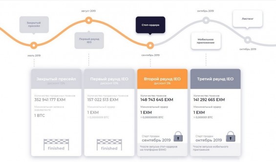 Этапы токенсейла Exmo Coin в рамках IEO