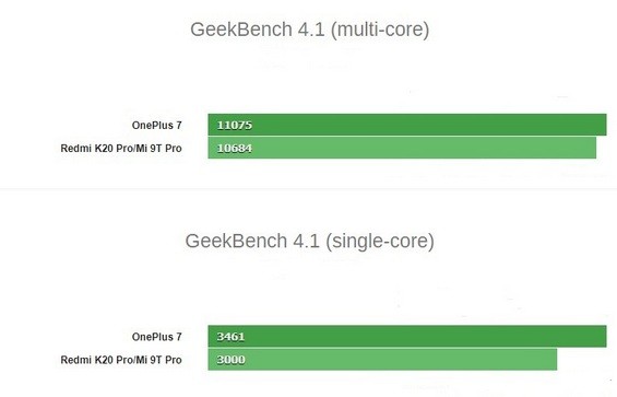 Результаты тестирования Xiaomi Redmi K20 Pro и OnePlus 7 в GeekBench 4.1