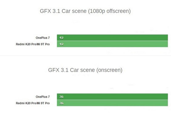 Результаты прогона Xiaomi Redmi K20 Pro и OnePlus 7 в GFX 3.1 Car Scene