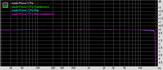 Тестирование звука iPhone 11 Pro и 11 Pro Max