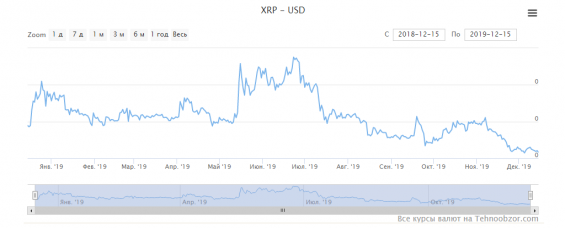 Курс криптовалюты XRP за 2019 год