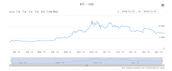 Курс криптовалюты Биткоин за 2019 год