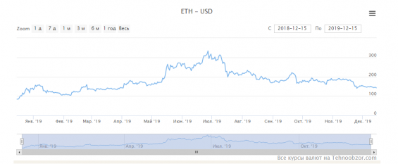 Курс криптовалюты Эфириум за 2019 год