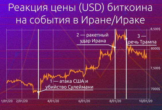 Как Биткоин реагировал на события в Иране/Ираке