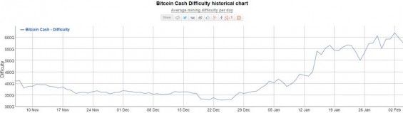 Изменения в сложности майнинга BCH