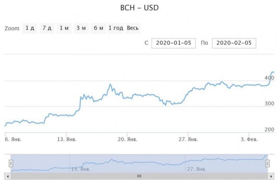 Курс Bitcoin Cash за январь 2020 года