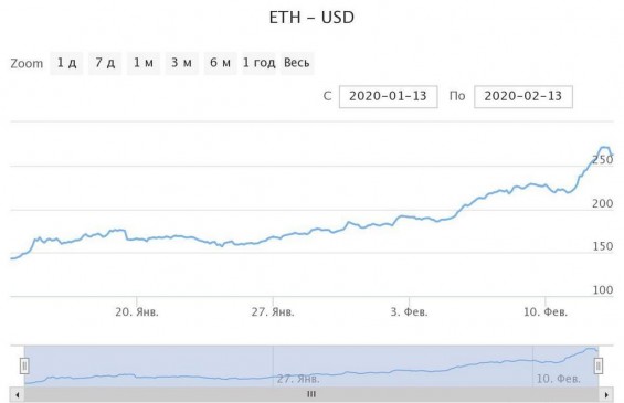 Котировки Эфириума за январь-февраль 2020 года
