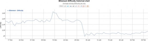 Динамика изменения сложности майнинга в сети Эфира