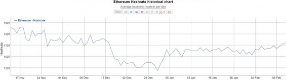 Динамика изменения хешрейта в сети Ethereum