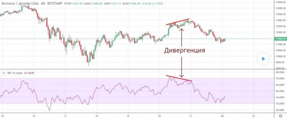 Дивергенция между графиком курса и RSI